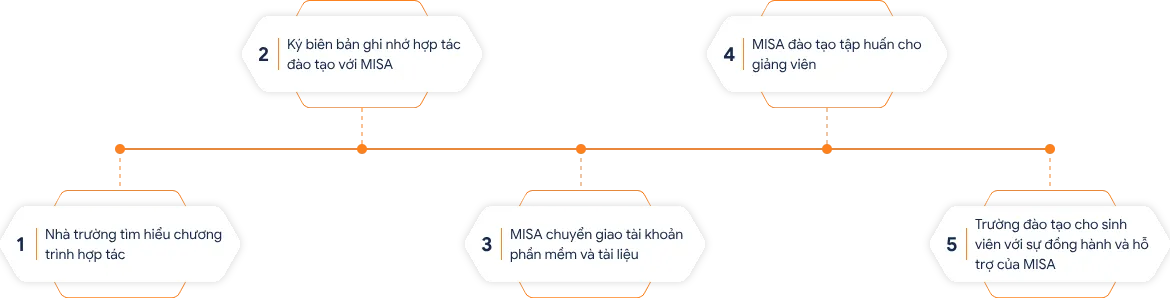 Steps to deploy training cooperation